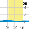Islamorada tide chart for Thursday, September 26, 2024