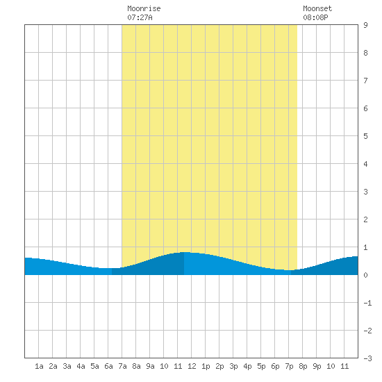 Islamorada tide chart for Tuesday, September 3, 2024