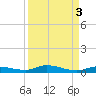 Islamorada tide chart for Tuesday, September 3, 2024