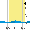 Islamorada tide chart for Wednesday, September 4, 2024