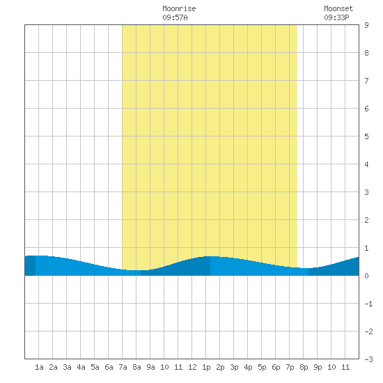 Islamorada tide chart for Friday, September 6, 2024