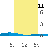 Islamorada tide chart for Friday, October 11, 2024