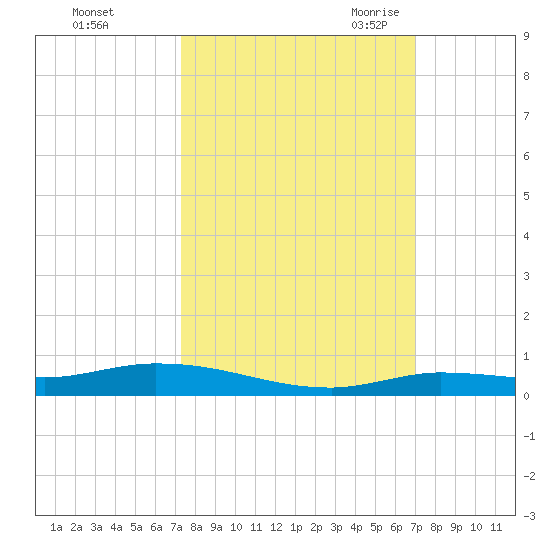 Islamorada tide chart for Saturday, October 12, 2024