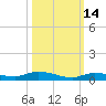 Islamorada tide chart for Monday, October 14, 2024
