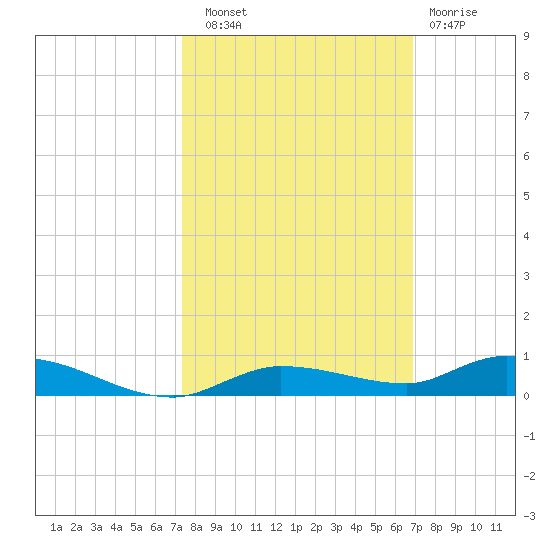 Islamorada tide chart for Friday, October 18, 2024
