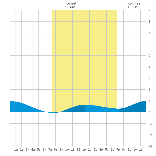 Islamorada tide chart for Saturday, October 19, 2024