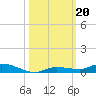 Islamorada tide chart for Sunday, October 20, 2024