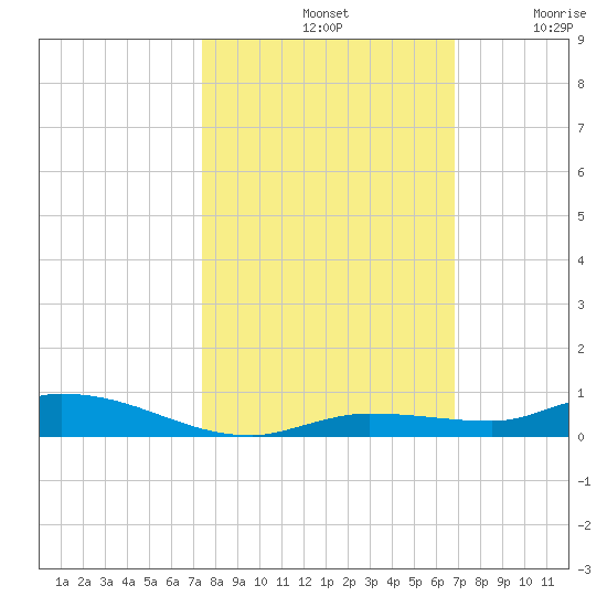 Islamorada tide chart for Monday, October 21, 2024