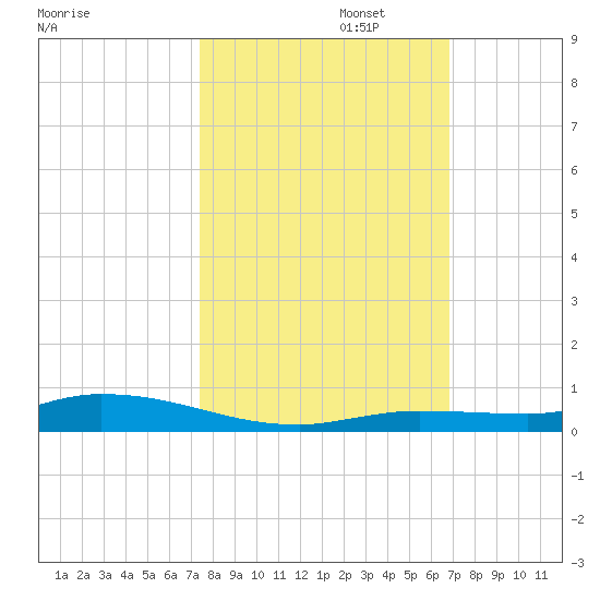 Islamorada tide chart for Wednesday, October 23, 2024