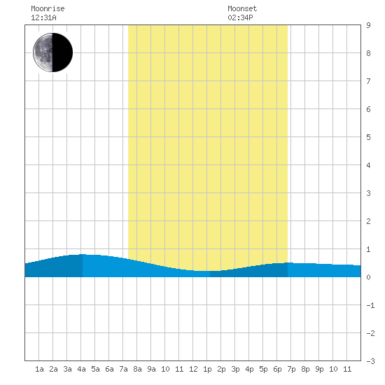 Islamorada tide chart for Thursday, October 24, 2024