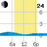 Islamorada tide chart for Thursday, October 24, 2024