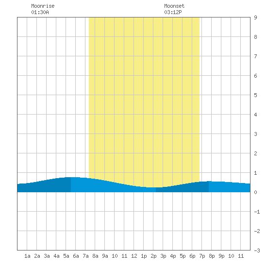 Islamorada tide chart for Friday, October 25, 2024