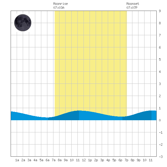 Islamorada tide chart for Wednesday, October 2, 2024