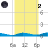 Islamorada tide chart for Wednesday, October 2, 2024