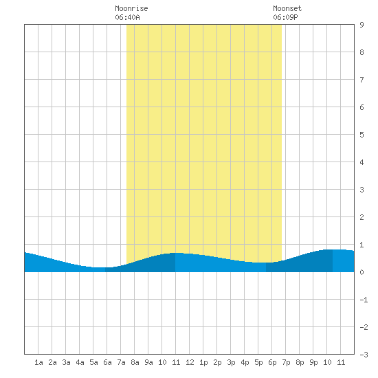 Islamorada tide chart for Thursday, October 31, 2024
