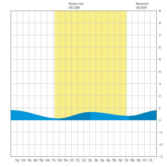 Islamorada tide chart for Saturday, October 5, 2024