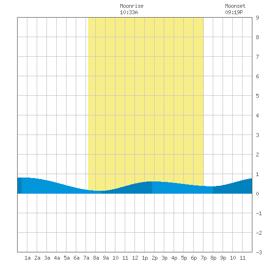 Islamorada tide chart for Sunday, October 6, 2024