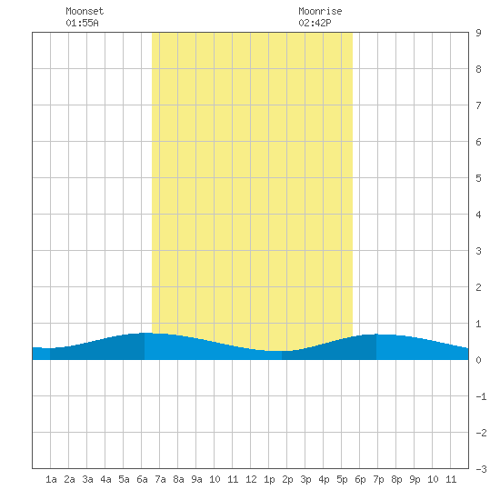 Islamorada tide chart for Monday, November 11, 2024