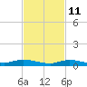 Islamorada tide chart for Monday, November 11, 2024