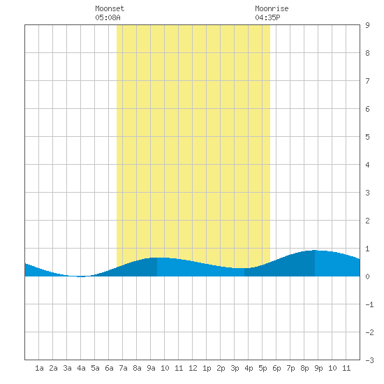 Islamorada tide chart for Thursday, November 14, 2024