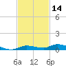 Islamorada tide chart for Thursday, November 14, 2024