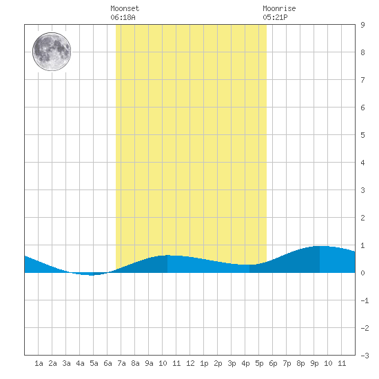 Islamorada tide chart for Friday, November 15, 2024