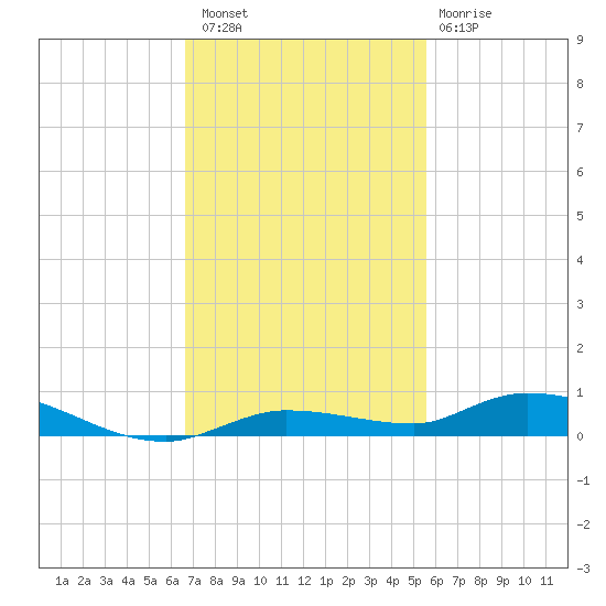Islamorada tide chart for Saturday, November 16, 2024