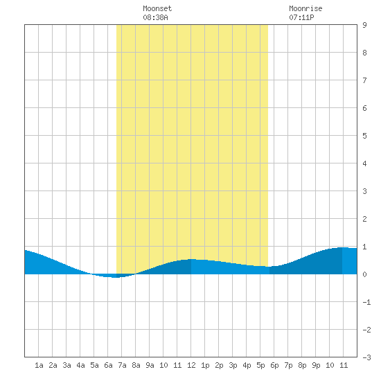 Islamorada tide chart for Sunday, November 17, 2024