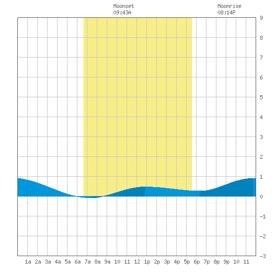 Islamorada tide chart for Monday, November 18, 2024