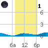 Islamorada tide chart for Friday, November 1, 2024