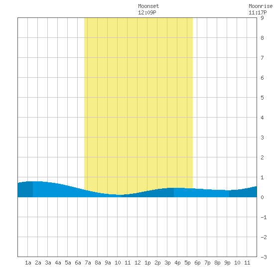 Islamorada tide chart for Thursday, November 21, 2024