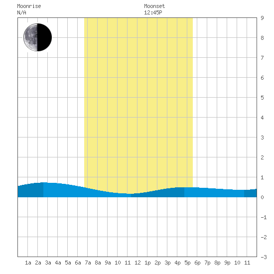 Islamorada tide chart for Friday, November 22, 2024