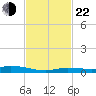 Islamorada tide chart for Friday, November 22, 2024