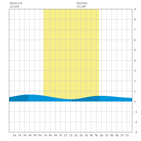 Islamorada tide chart for Saturday, November 23, 2024