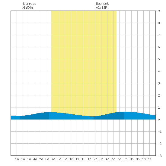 Islamorada tide chart for Monday, November 25, 2024