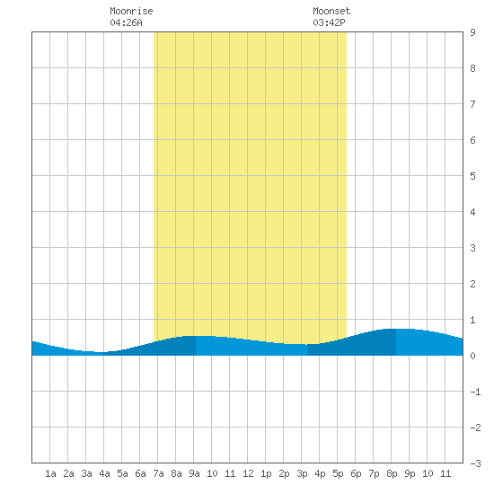 Islamorada tide chart for Thursday, November 28, 2024