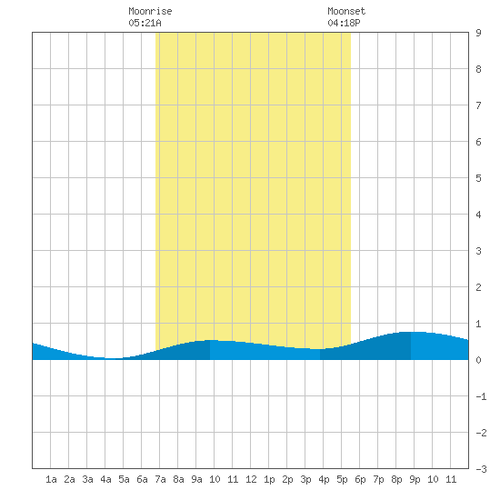Islamorada tide chart for Friday, November 29, 2024