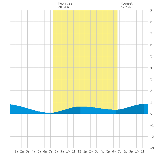 Islamorada tide chart for Saturday, November 2, 2024