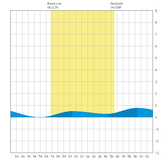 Islamorada tide chart for Saturday, November 30, 2024