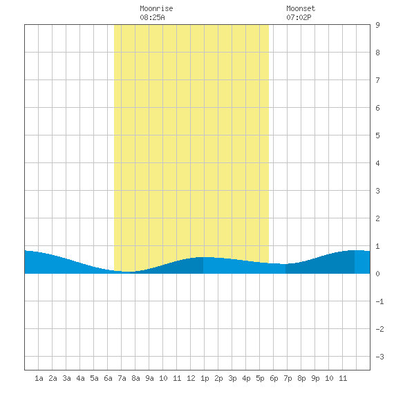 Islamorada tide chart for Sunday, November 3, 2024