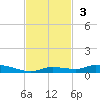Islamorada tide chart for Sunday, November 3, 2024