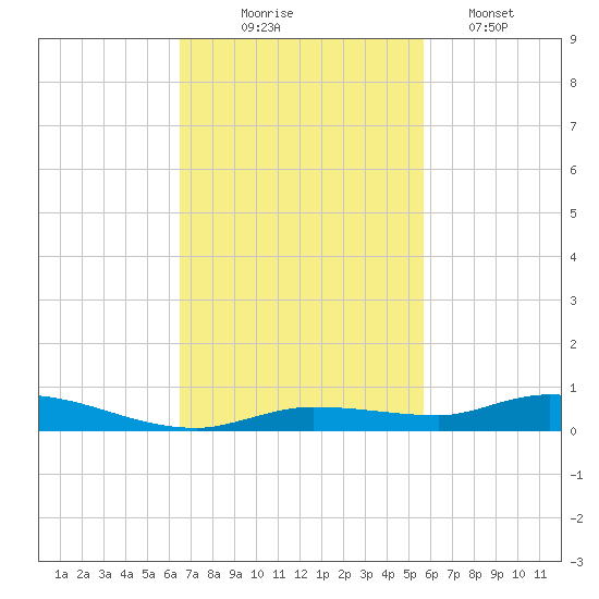 Islamorada tide chart for Monday, November 4, 2024