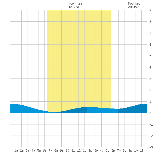 Islamorada tide chart for Tuesday, November 5, 2024