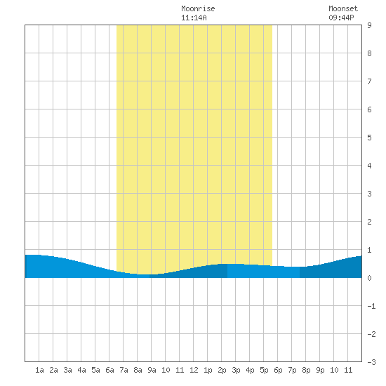 Islamorada tide chart for Wednesday, November 6, 2024