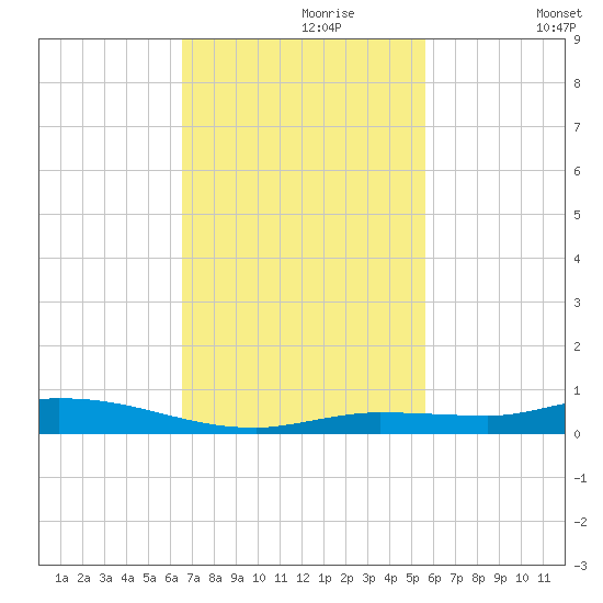 Islamorada tide chart for Thursday, November 7, 2024