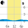 Islamorada tide chart for Saturday, November 9, 2024