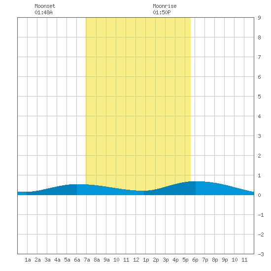 Islamorada tide chart for Tuesday, December 10, 2024
