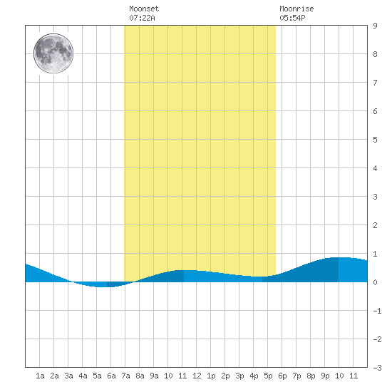 Islamorada tide chart for Sunday, December 15, 2024
