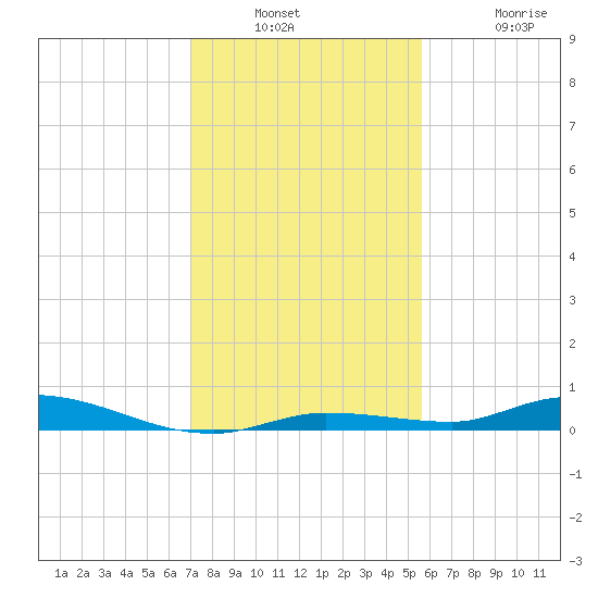 Islamorada tide chart for Wednesday, December 18, 2024