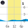 Islamorada tide chart for Sunday, December 1, 2024